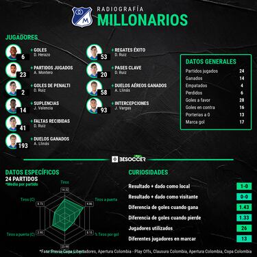 ¿Por qué Millonarios es el gran favorito en los cuadrangulares?