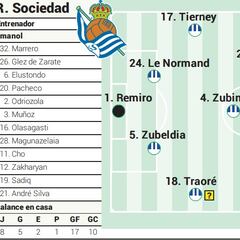 Alineación posible de la Real contra el Betis en LaLiga EA Sports