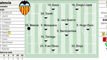 Alineación probable del Valencia ante el Rayo Vallecano en LaLiga EA Sports