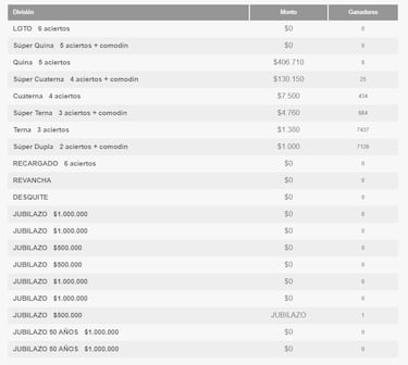 Resultados Loto Chile hoy: números que cayeron y premios del sorteo 5005 | ganadores 7 de septiembre