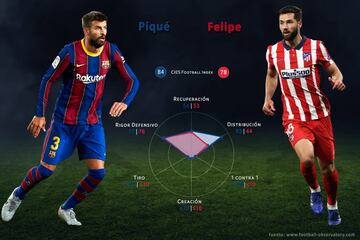 ¿Quién es mejor? Comparativa uno a uno según el CIES Football Observatory