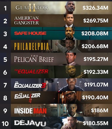 Denzel Washington makes history with 'Gladiator 2' and tops his epic record