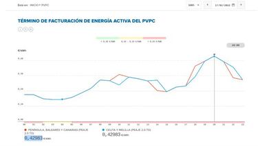 Precio de la luz por horas hoy, 17 de febrero: cuándo es más barata y cuándo más cara
