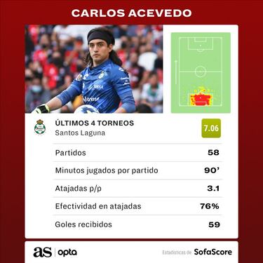 Talavera y Corona, los arqueros con mayor efectividad en Liga MX