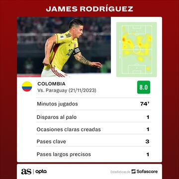 Los números de James en el partido ante Paraguay.