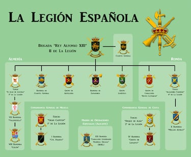 Esquema de la estructura de La Legión Española, organizada en la Brigada “Rey Alfonso XIII”, sus cuatro Tercios y las distintas unidades de apoyo y especializadas. Una visión de conjunto que permite entender cómo se articula una de las fuerzas más reconocidas del Ejército español.