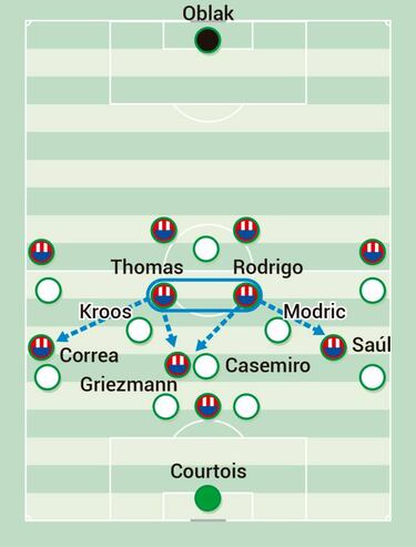 Thomas y Rodrigo, la nueva clave del Atleti