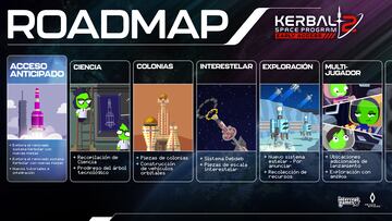 contenido adelantado early access kerbal space program 2 roadmap