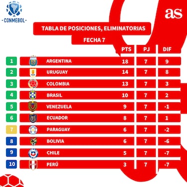 Tabla de posiciones Eliminatorias al Mundial 2026, fecha 7: ¿En qué lugar va Chile en Sudamérica?