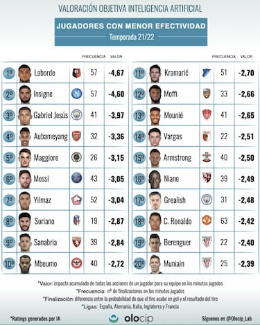 Messi y Cristiano, entre los peores finalizadores de Europa