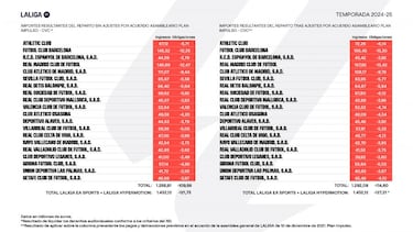 ‘Sorpasso’ del Madrid al Barça en el reparto del dinero de la televisión