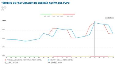 Precio de la luz por horas, 16 de febrero | ¿Cuándo es más barato y cuándo es más caro el kWh?