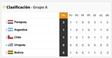 Tabla de posiciones de Argentina en Copa América: así queda tras la jornada 1
