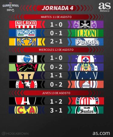 Liga MX: Partidos y resultados del Guardianes 2020, Jornada 4