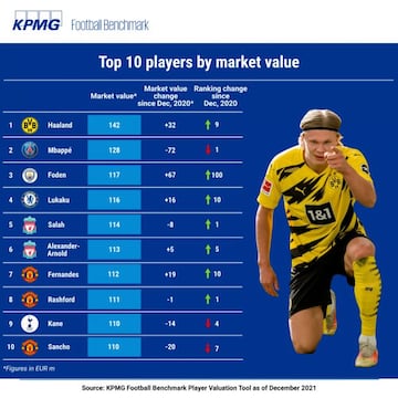 Diez futbolistas con mayor valor de mercado.