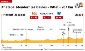 Perfil de la 4º etapa del Tour de Francia.