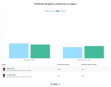 Predicción de Leao y Rashford en la Ligue 1 (Olocip).