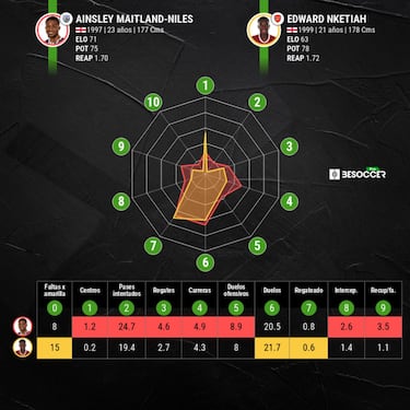 El Arsenal pone precio a Nketiah y Maitland-Niles