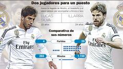 Lucas Silva no mejora a Illarra: pasa y roba menos y pierde más
