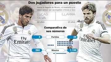 Lucas Silva no mejora a Illarra: pasa y roba menos y pierde más