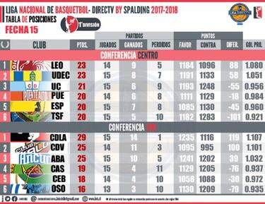 Liga Nacional: Leones tomó la punta de la Conferencia Centro