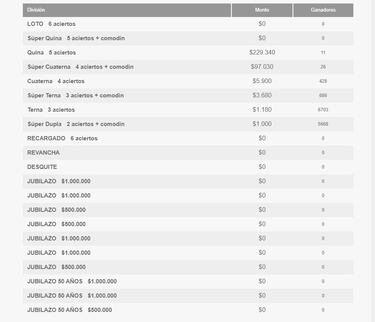 Resultados Loto Chile hoy: números que cayeron y premios del sorteo 5121 | ganadores 4 de junio