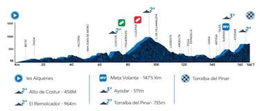 Vuelta Comunidad Valenciana: etapas, perfiles, recorrido, participantes y favoritos