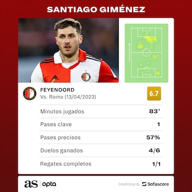 Santiago Giménez, ovacionado pero sin gol contra la Roma en Europa League