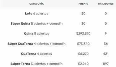 Resultados Loto Chile hoy: números que cayeron y premios del sorteo 4993 | ganadores 10 de agosto