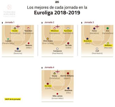 De Colo lidera el quinteto As tras ser el MVP por 13ª vez