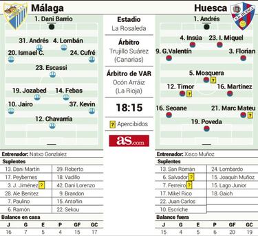 La calima del M¨¢laga contra las dudas del Huesca de Xisco