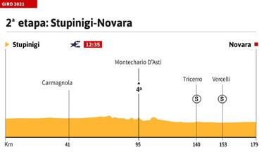 Giro de Italia 2021 hoy, etapa 2: perfil y recorrido