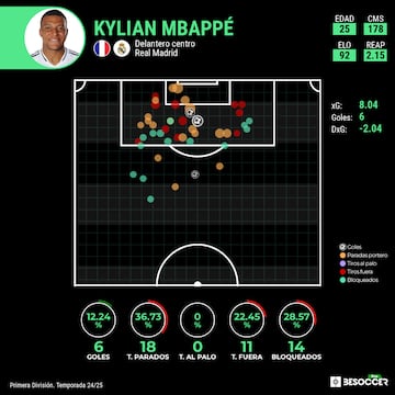 Mapa de tiro de Kylian Mbappé en LaLiga EA Sports.