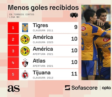 Toluca acecha récord histórico de Tigres