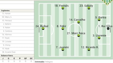 Alineación posible del Betis ante el Alavés en LaLiga EA Sports
