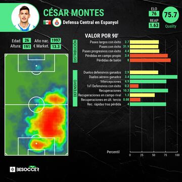 Rendimiento de César Montes.