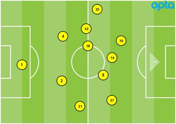 Posiciones medias del Leganés durante la segunda parte de su partido contra el Alavés.