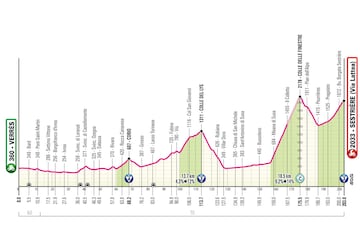 Giro de Italia 2025: perfil de la etapa 20.