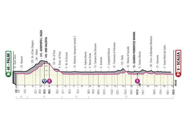 Giro de Italia 2022: etapas, perfiles y recorrido