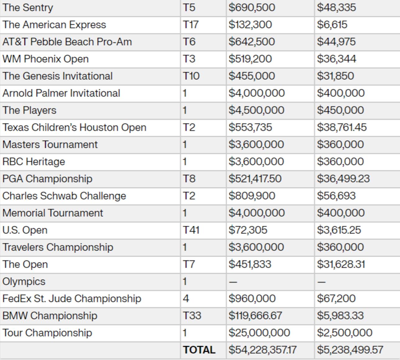 Ted Scott el caddie que gana más que las estrellas