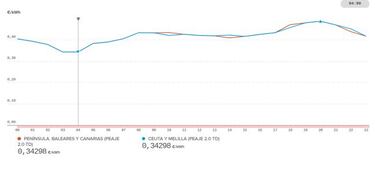 Precio de la luz por horas mañana, 21 de diciembre: cuándo es más barata y cuándo más cara