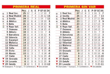 Así está la clasificación de Primera y así estaría sin el VAR: 12ª jornada