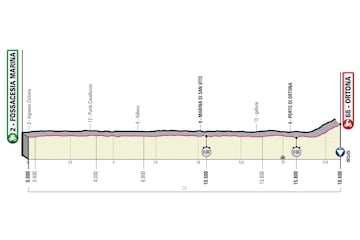 Giro de Italia 2023: perfil de la etapa 1.