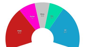 Investidura de Sánchez: últimas noticias del 17 de octubre de 2023