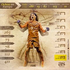 Guillermo Ochoa sufre la peor humillación en su carrera