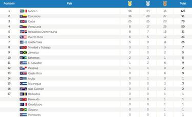 Colombia manda en pesas, pero México sigue arriba en los Juegos
