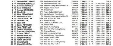 Dominio Yamaha con Quartararo bajando el récord ya en el FP1