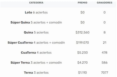 Resultados Loto Chile hoy: números que cayeron y premios del sorteo 5065 | ganadores 25 de enero