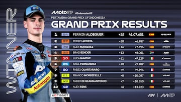 Resultados MotoGP: clasificación del GP de Indonesia y Mundial