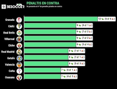 Los agravios arbitrales que indignan al Real Madrid